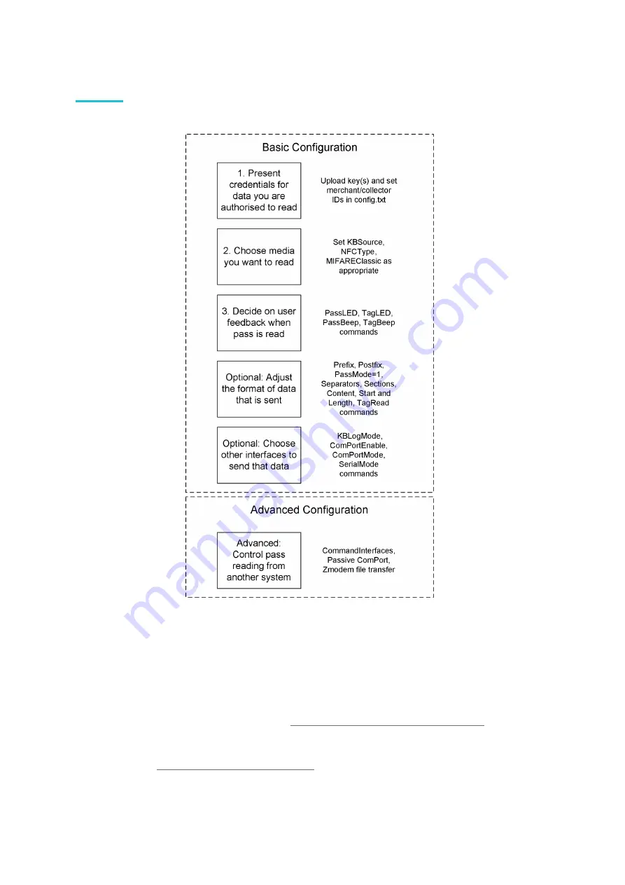 Dot Origin VTAP 100 Basic Configuration Manual Download Page 6