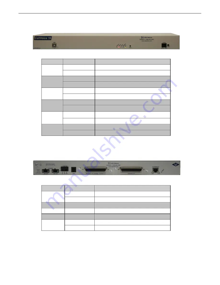 DPS Telecom CellVoice 16 User Manual Download Page 72