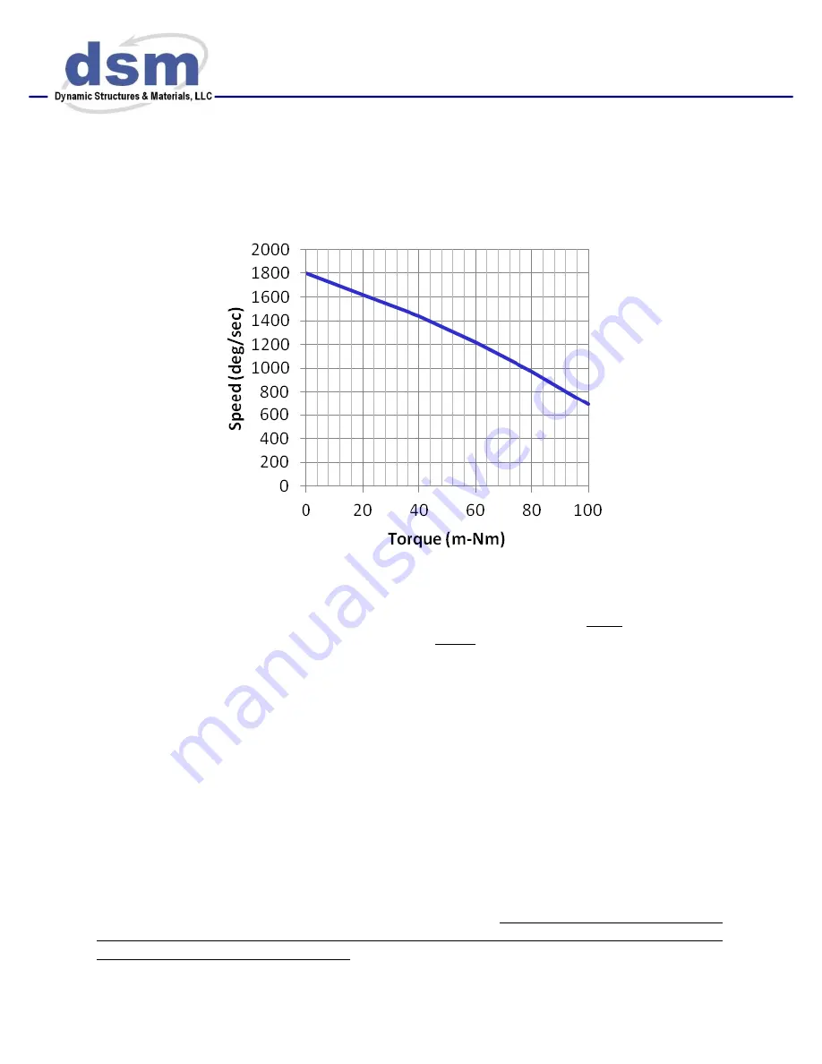 DSM SUM-40 Operating Manual Download Page 4