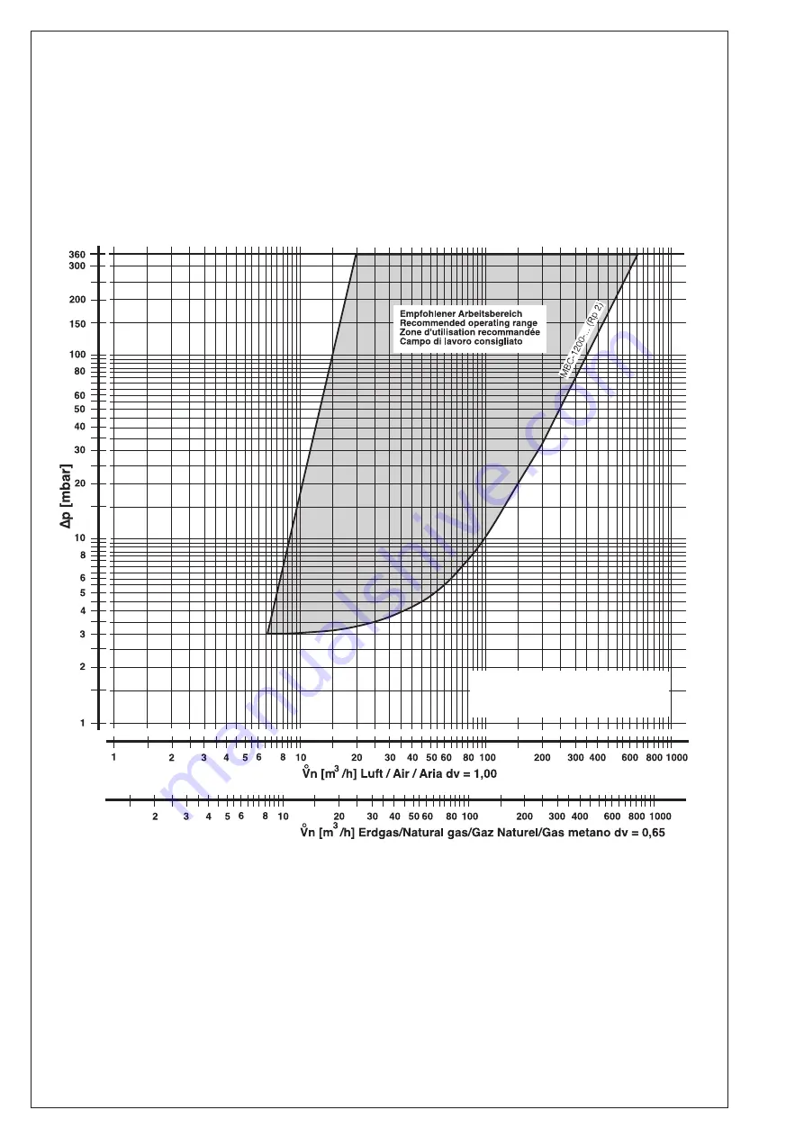 Dungs MultiBloc MBC-1200-VEF Operation And Assembly Instructions Download Page 16