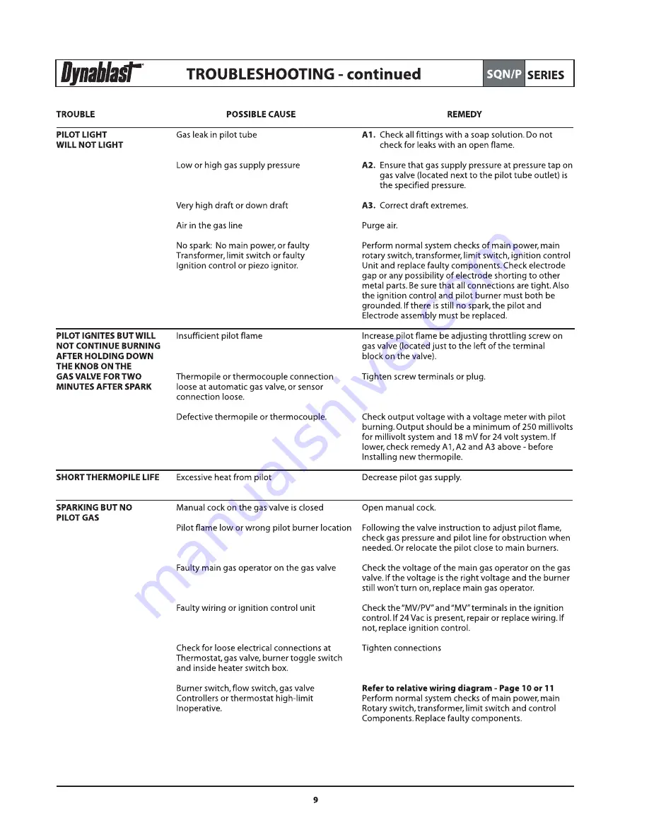 Dynablast MHG500PSQ Operator'S Manual Download Page 13