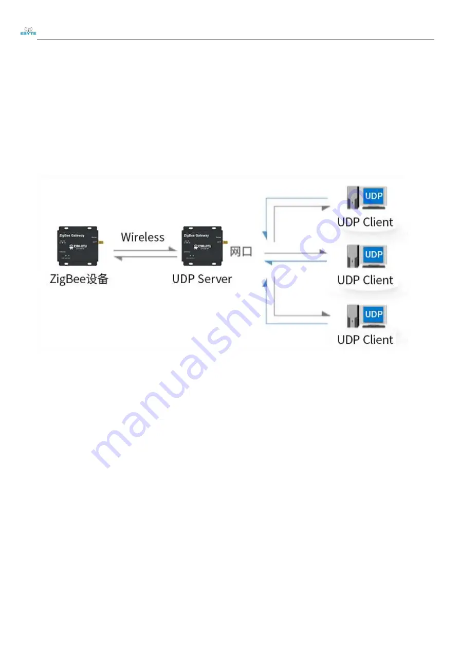 Ebyte E180-DTU(Z20-ETH) User Manual Download Page 16