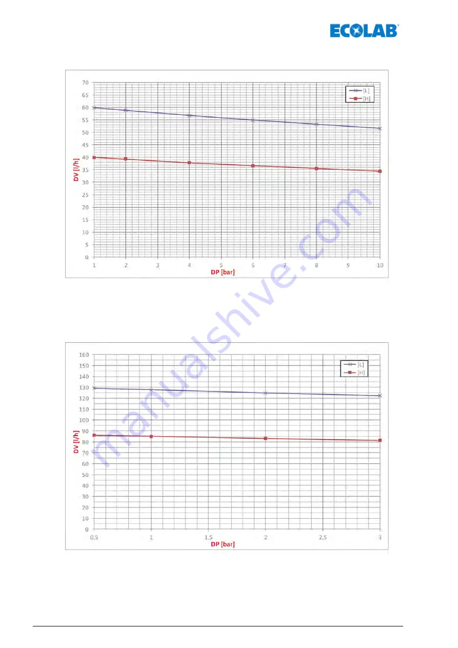 Ecolab EcoPro Operating Instructions Manual Download Page 174