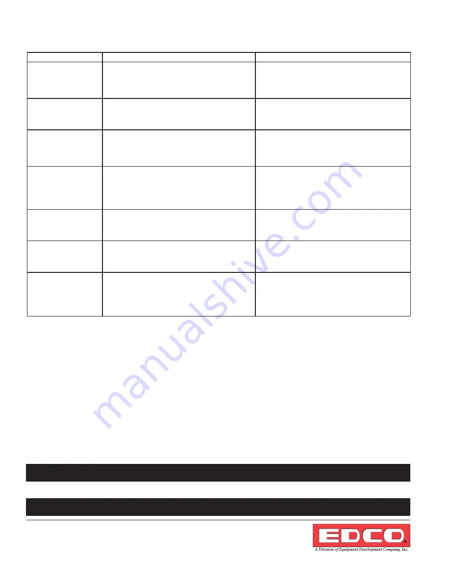 Edco HCP-2 Operator'S Instruction Manual Download Page 14