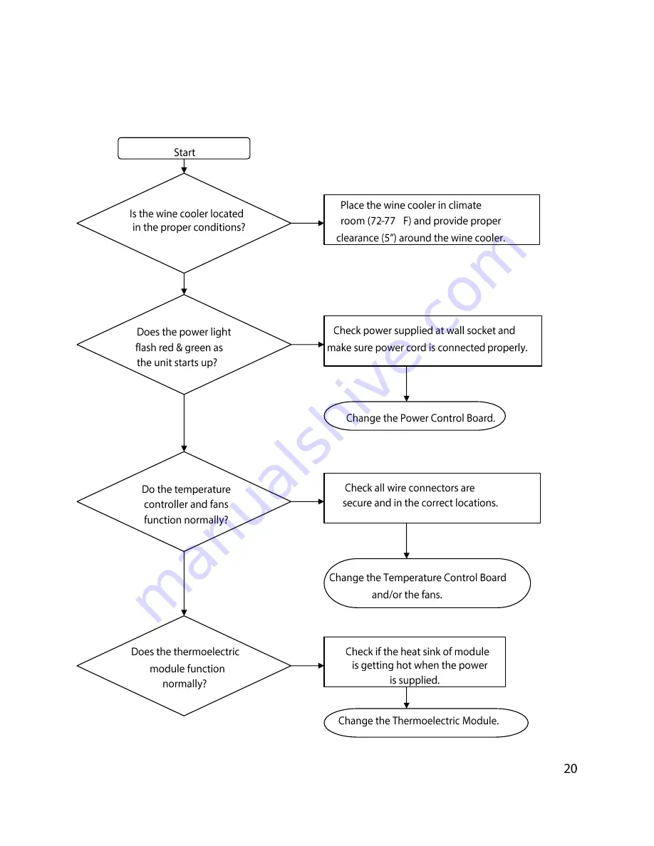 EdgeStar TWR325ESS Service Manual Download Page 21