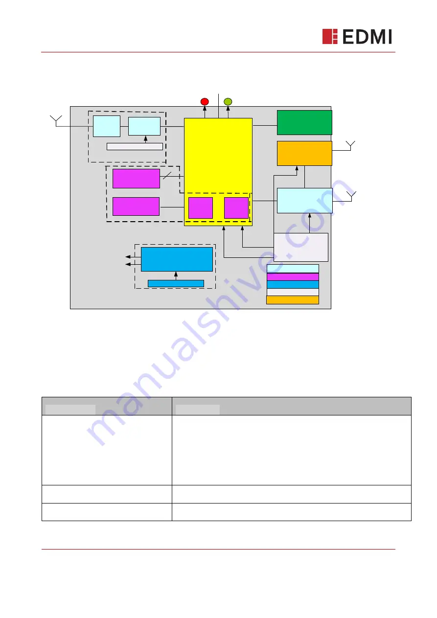 EDMI Variant 450 User Manual Download Page 6