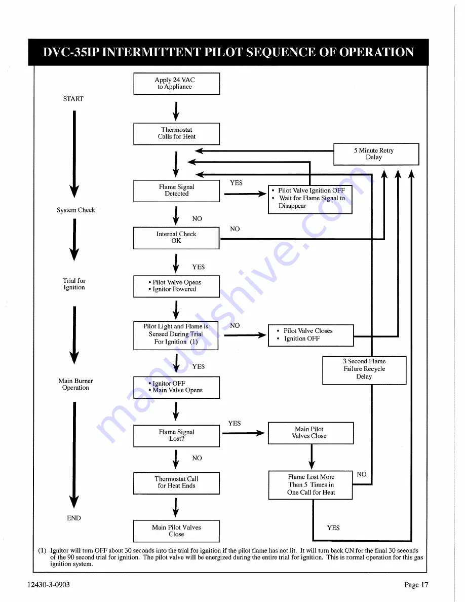 Empire DVC-35-11P Installation Instructions And Owner'S Manual Download Page 17