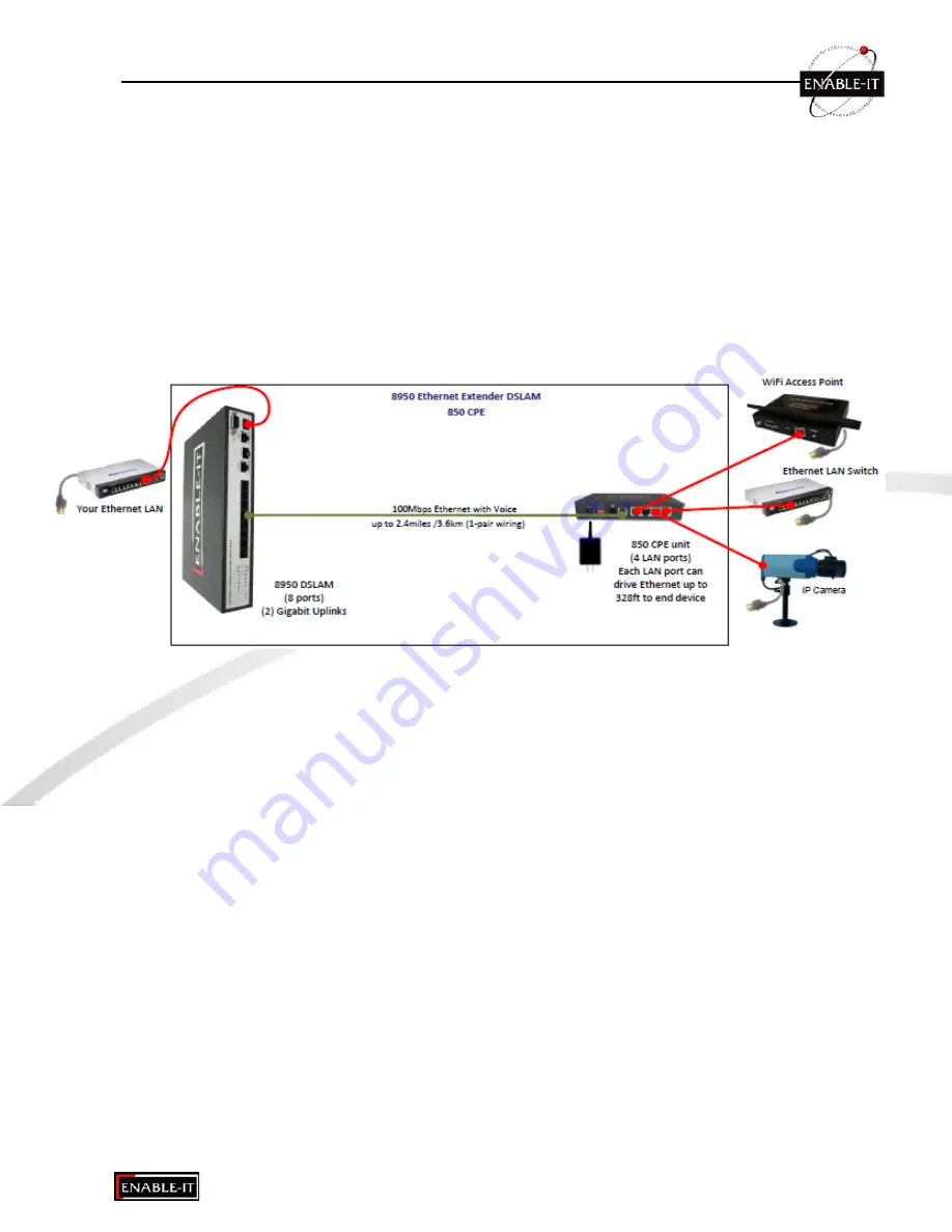 Enable-IT 850 CPE Quick Start Manual Download Page 2