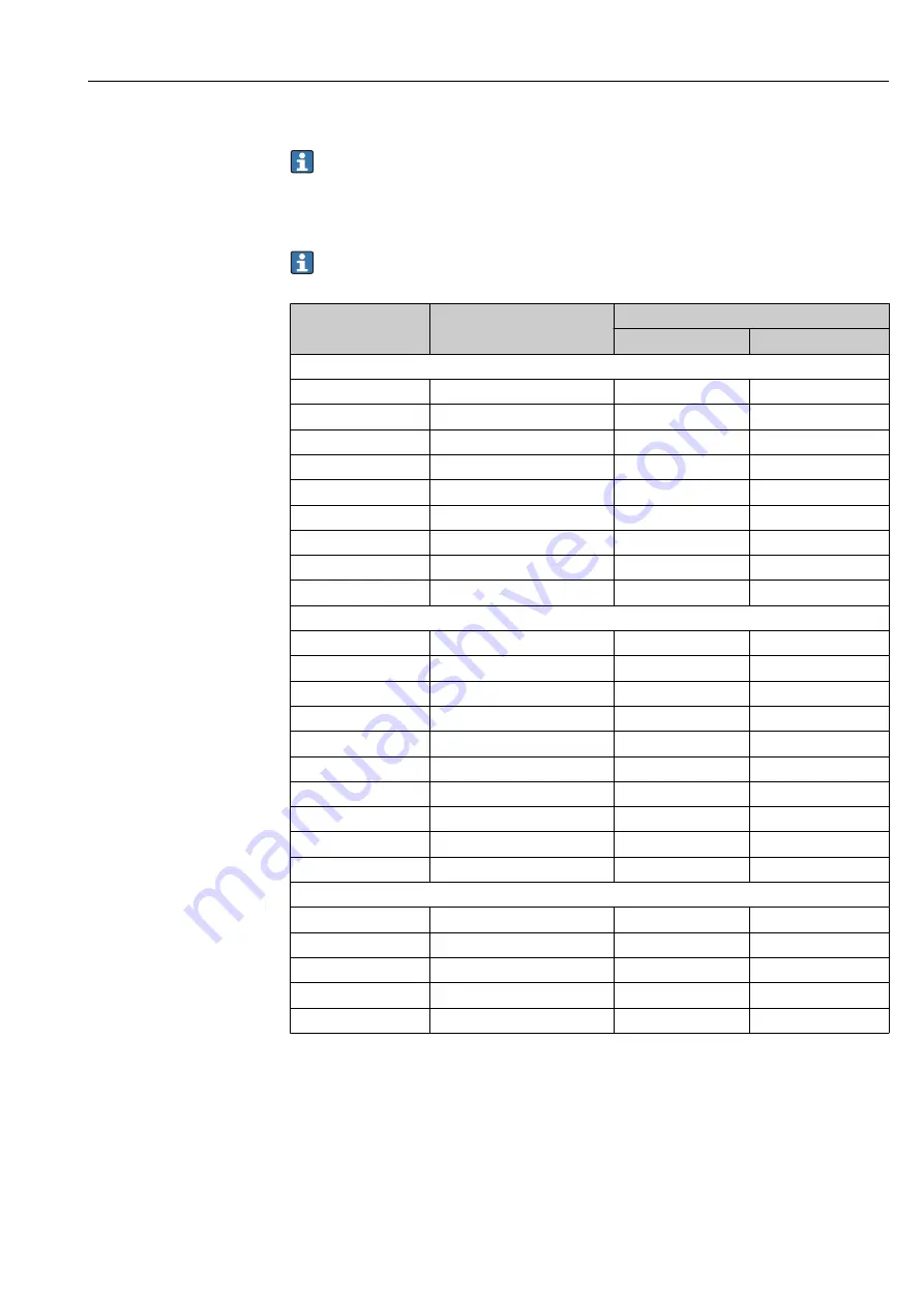 Endress+Hauser Levelflex FMP55 Operating Instructions Manual Download Page 25