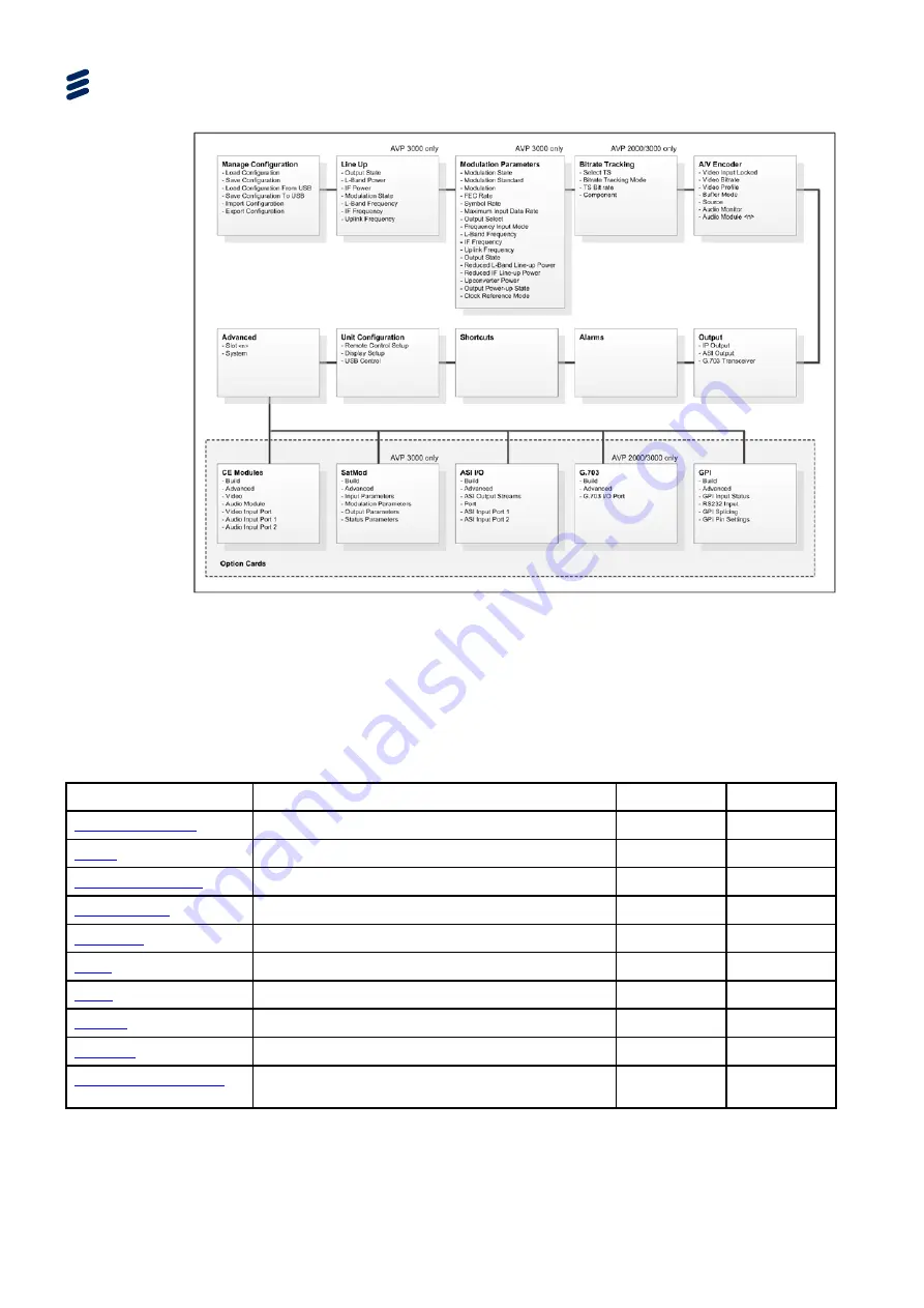 Ericsson AVP 1000 1RU Reference Manual Download Page 126