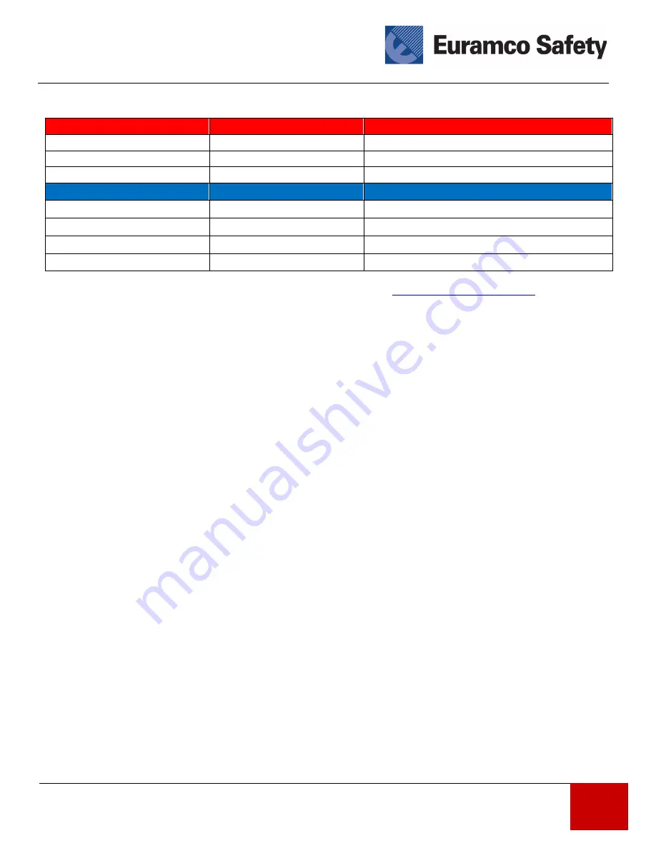 Euramco Safety RAMFAN GX200 Owner'S Manual Download Page 11