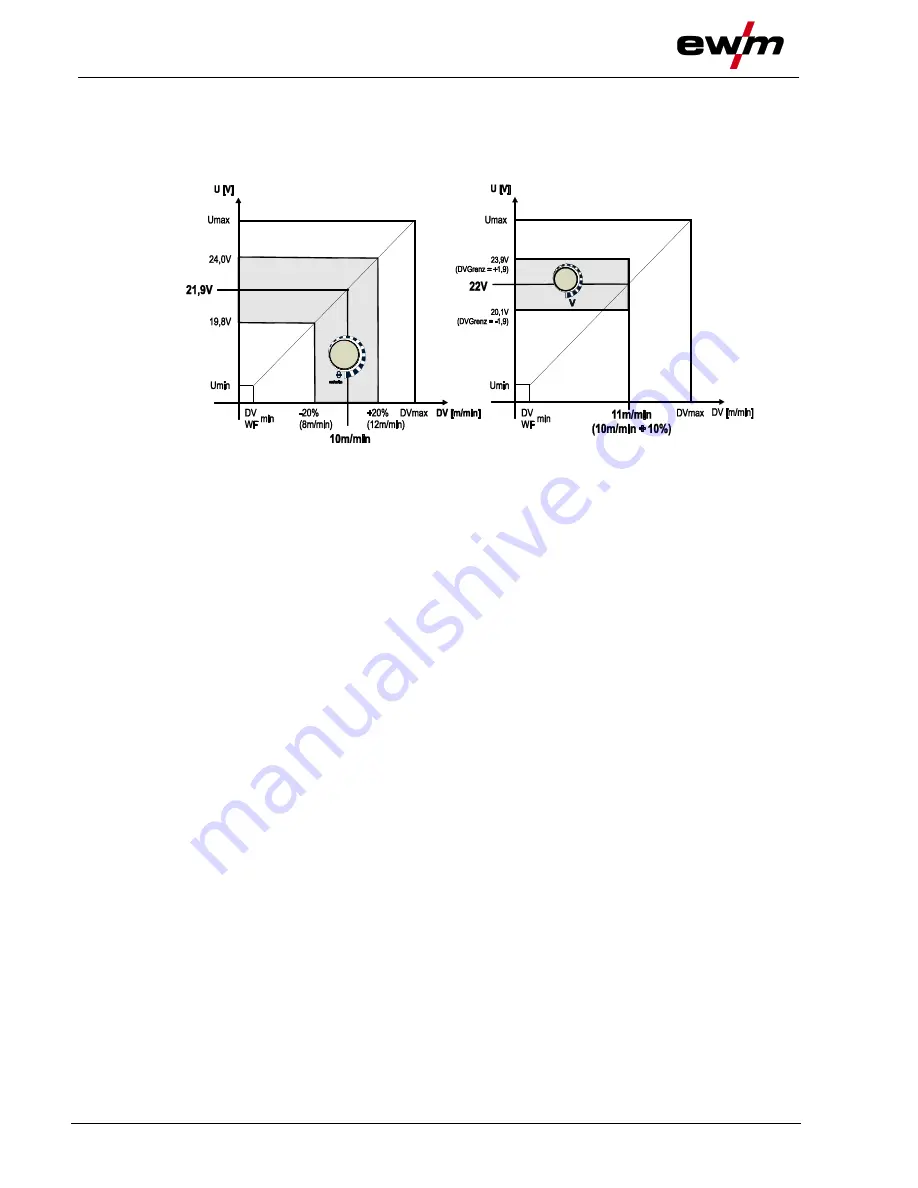 EWM Taurus 401 Synergic S MM FKW Operating Instructions Manual Download Page 92