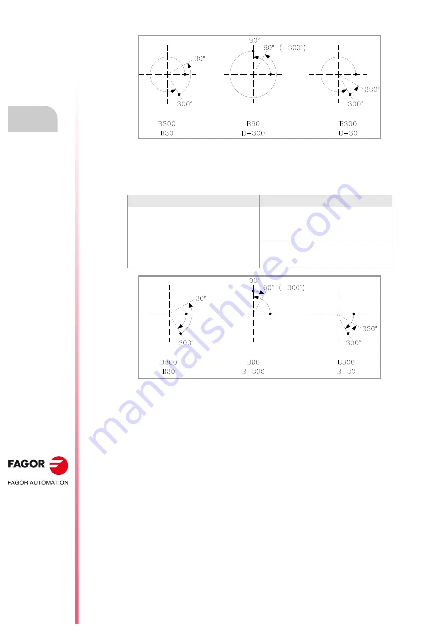 Fagor 8070 BL Programming Manual Download Page 64