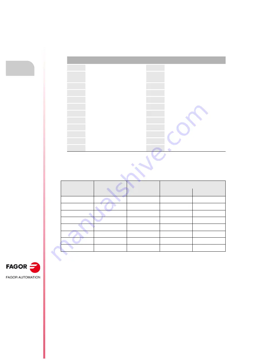 Fagor CNC 8055i Installation Manual Download Page 148