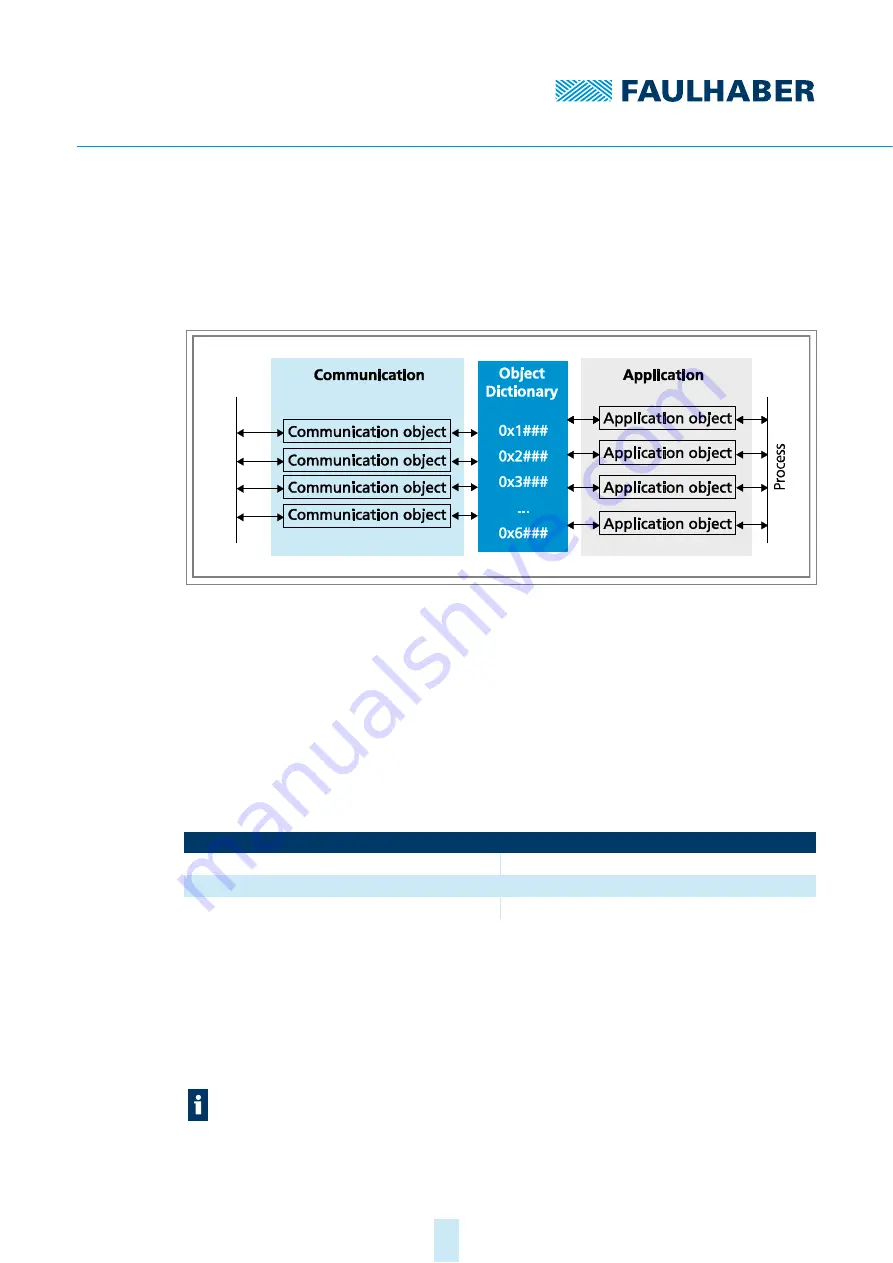 Faulhaber MC 5010 Communications Manual Download Page 8