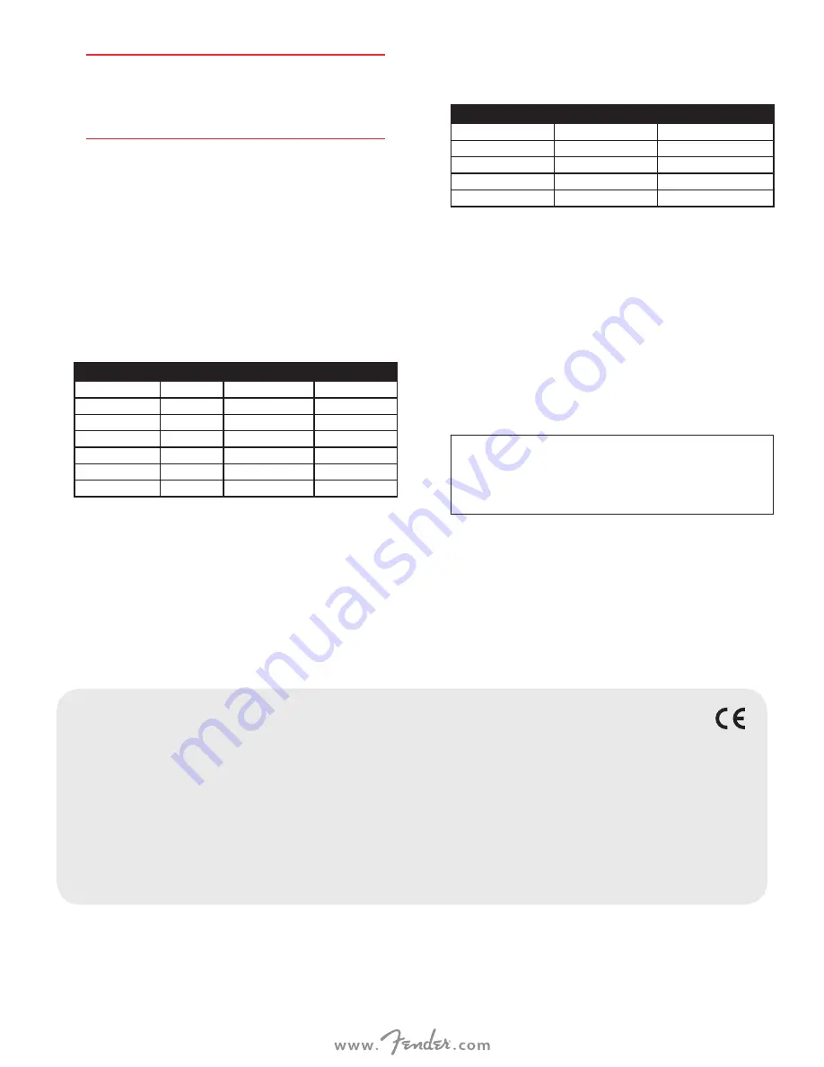 Fender Bassbreaker 15 Owner'S Manual Download Page 5