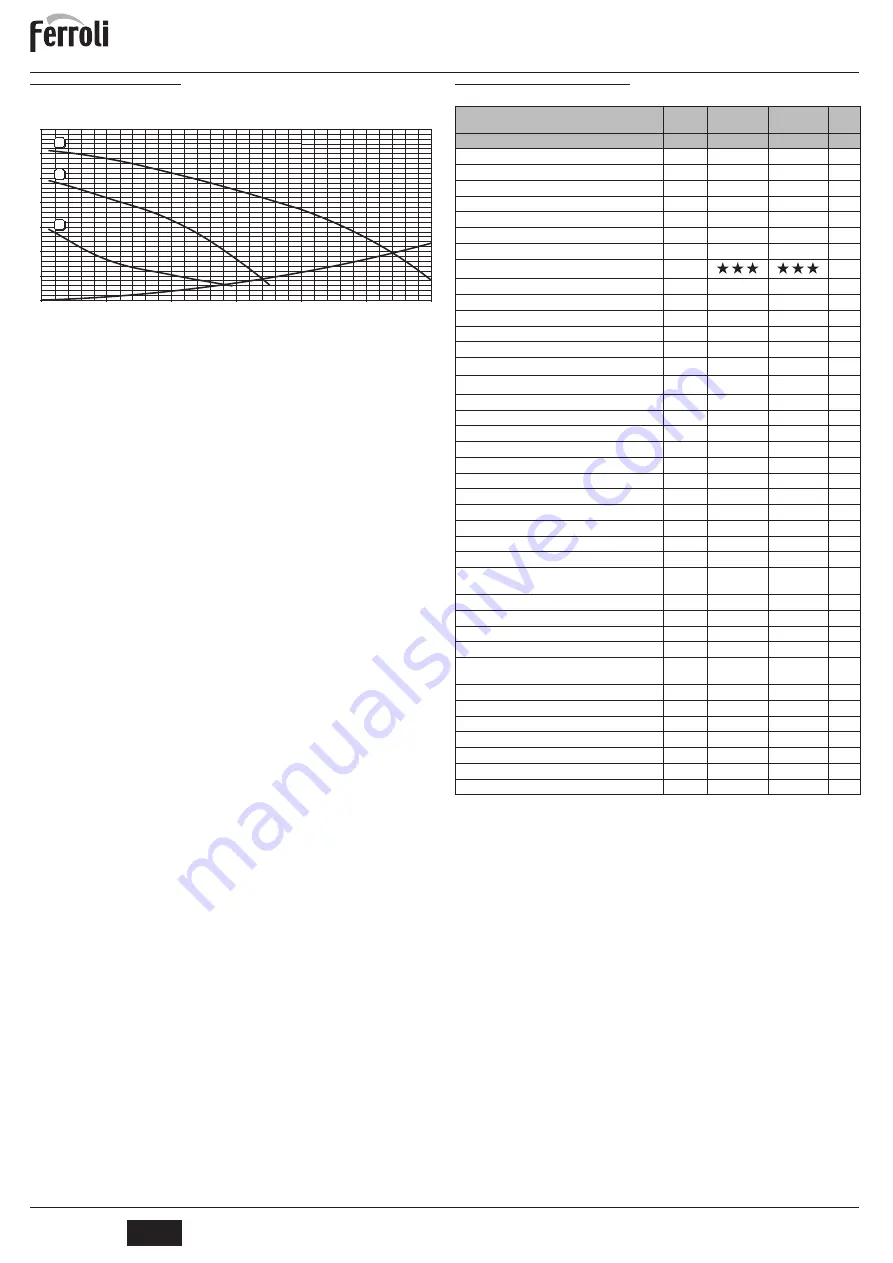 Ferroli PEGASUS D 45 K 130 Instructions For Use, Installation And Maintenance Download Page 74