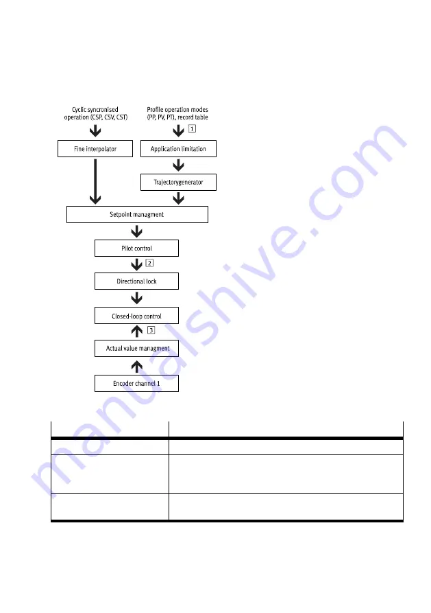 Festo CMMT-ST-SW Original Instructions Manual Download Page 305