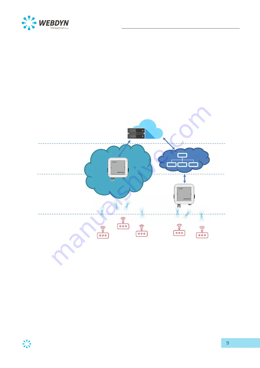 Flexitron Webdyn WebdynEasy LoRaWAN User Manual Download Page 9