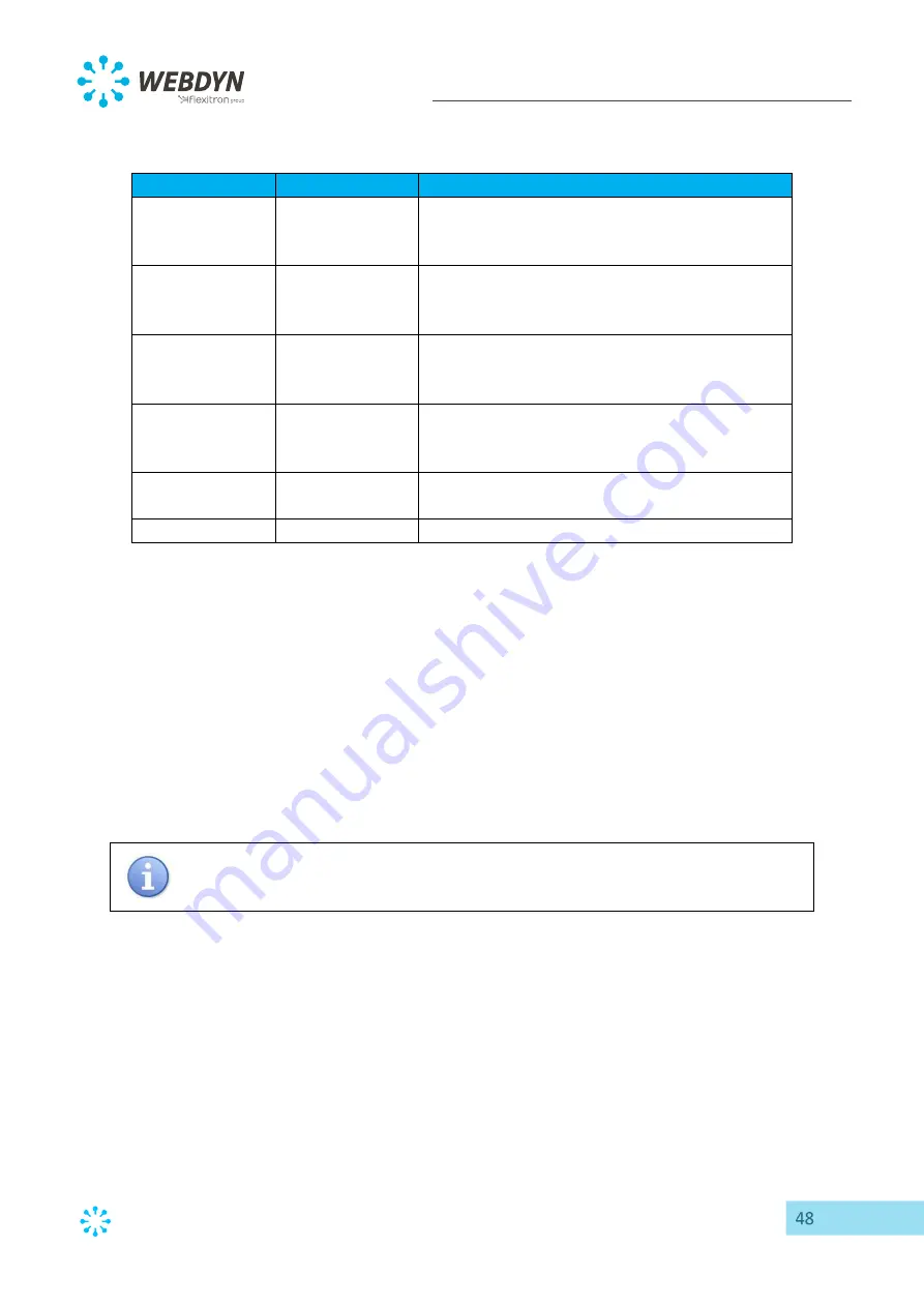 Flexitron Webdyn WebdynEasy LoRaWAN User Manual Download Page 48