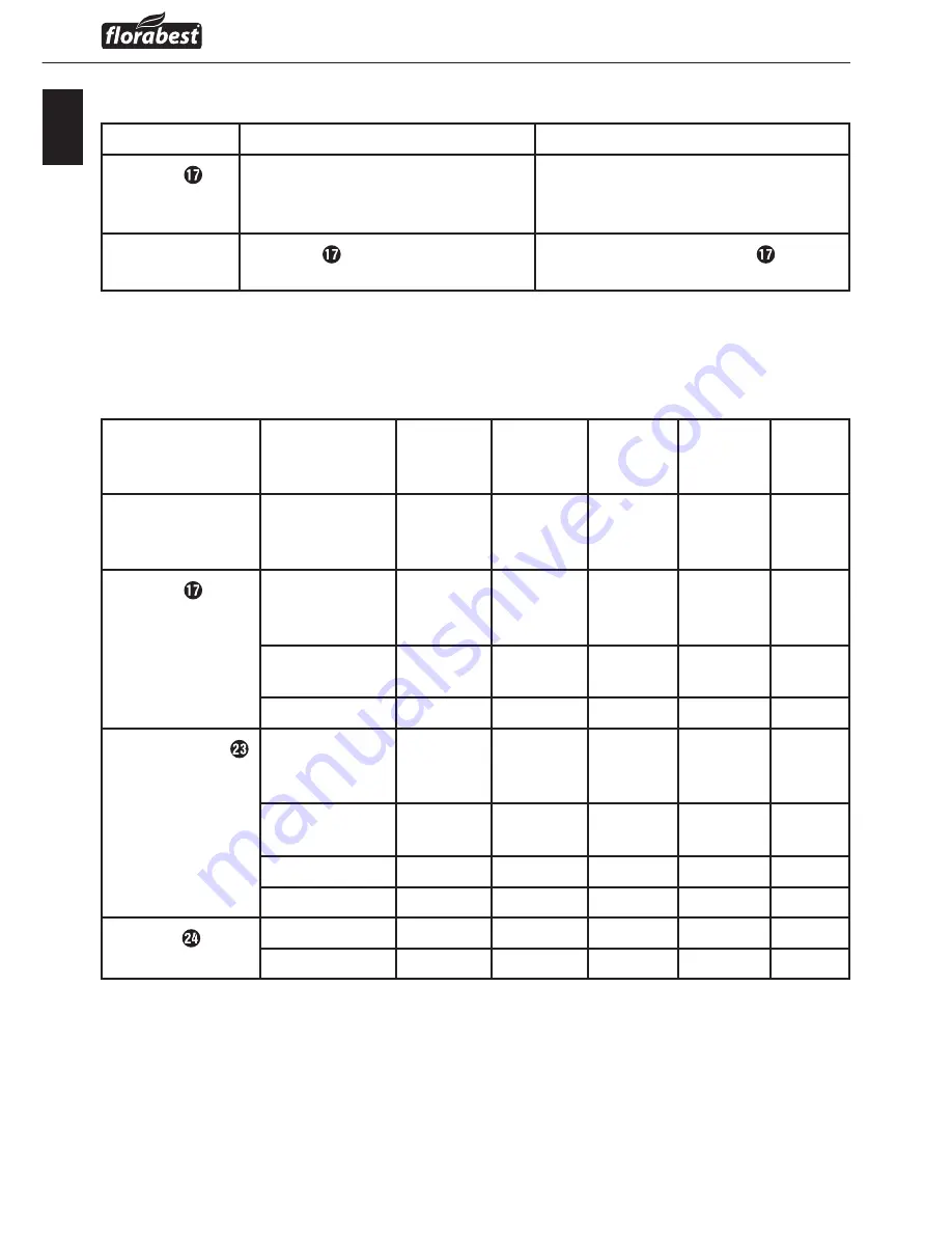 FLORABEST FAHE 18 B2 Instruction Manual Download Page 17