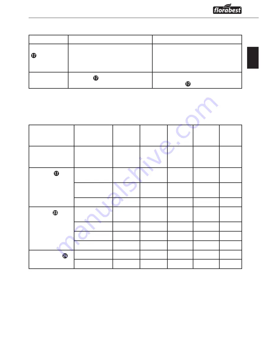 FLORABEST FAHE 18 B2 Instruction Manual Download Page 32