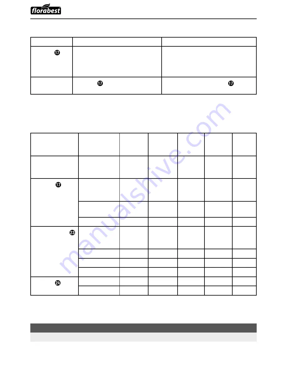 FLORABEST FAHE 20-Li B2 Instruction Manual Download Page 55