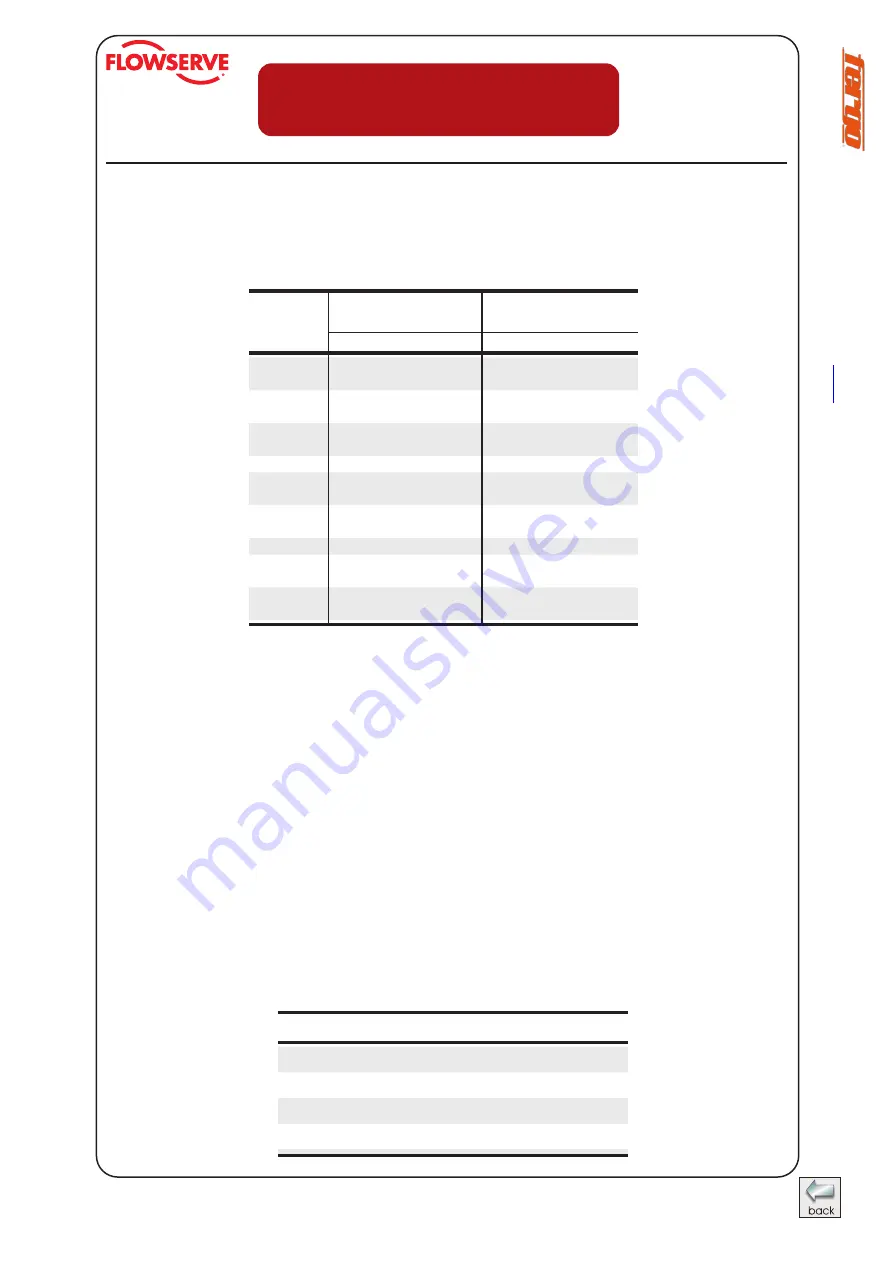 Flowserve AKH2.2 Technical Manual Download Page 10