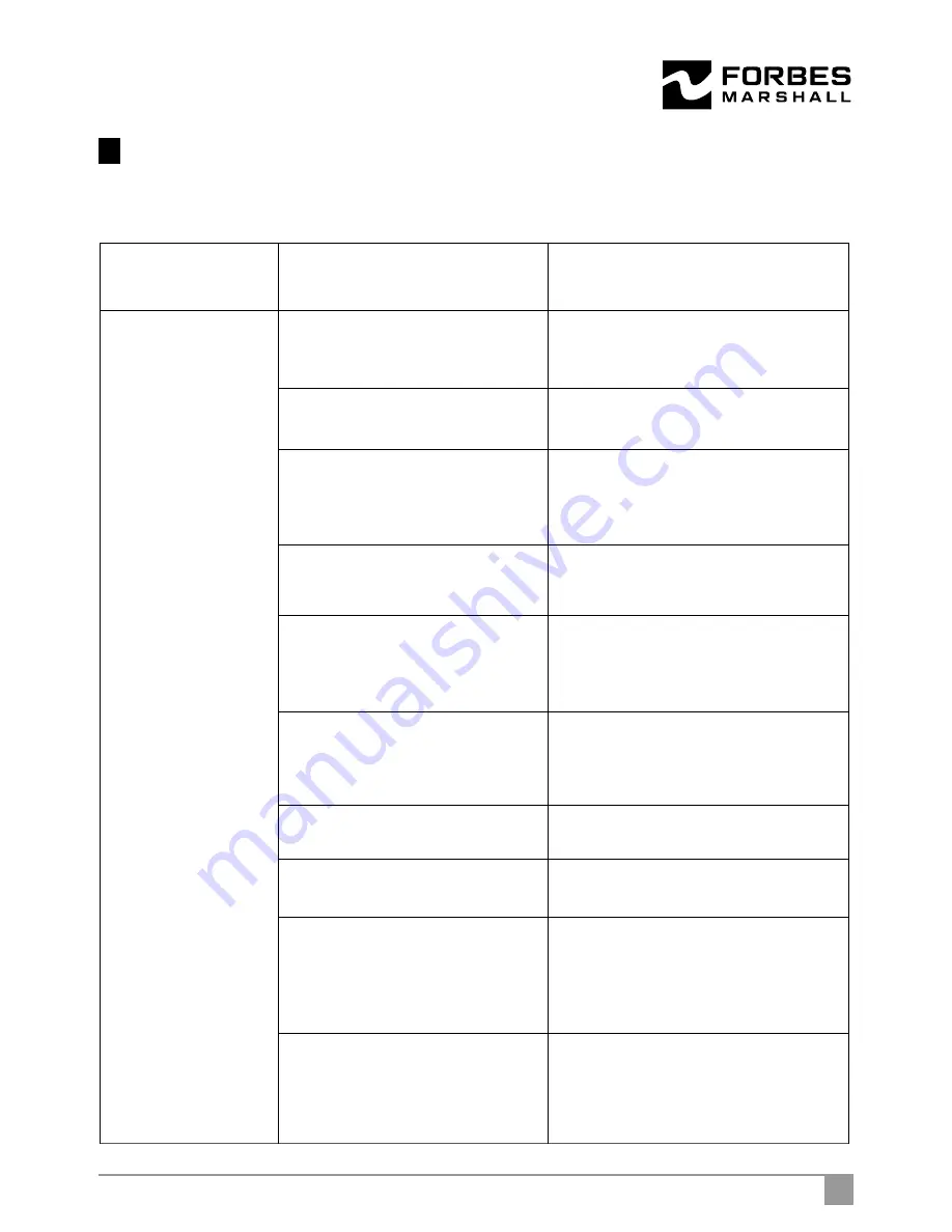 Forbes Marshall FMPP30 Installation And Maintenance Manual Download Page 21