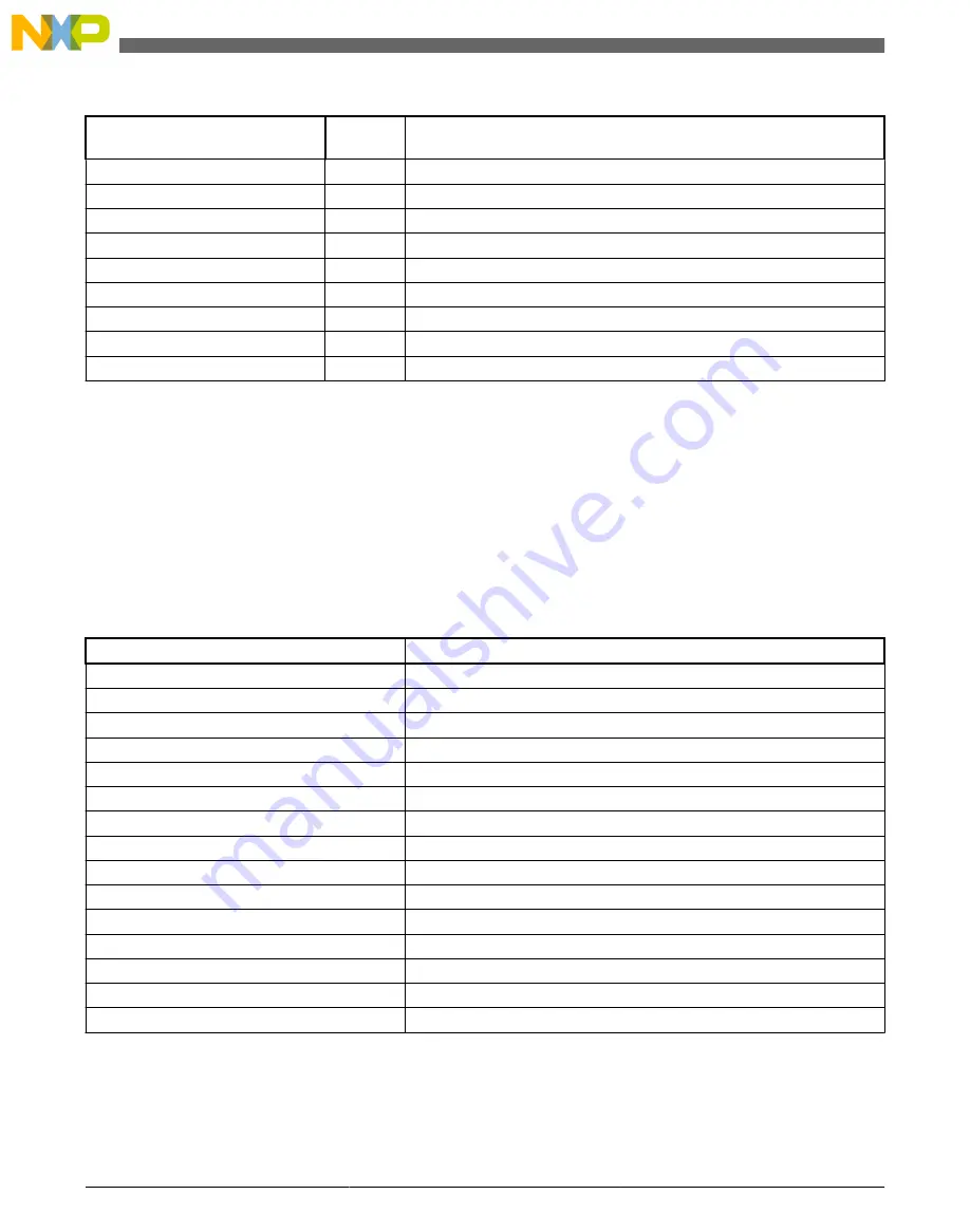 Freescale Semiconductor MK22FN256VDC12 Скачать руководство пользователя страница 146