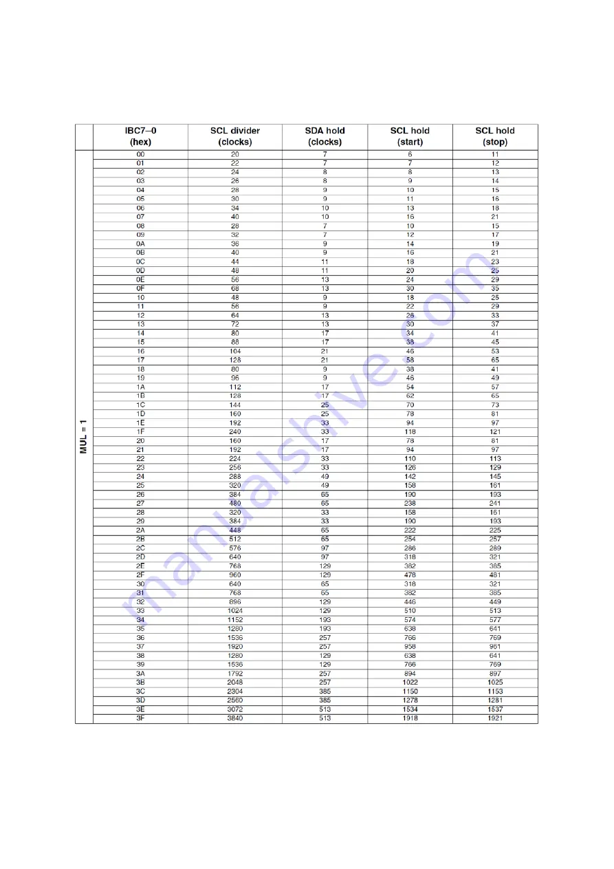 Freescale Semiconductor MPC5604B Quick Start Manual Download Page 148