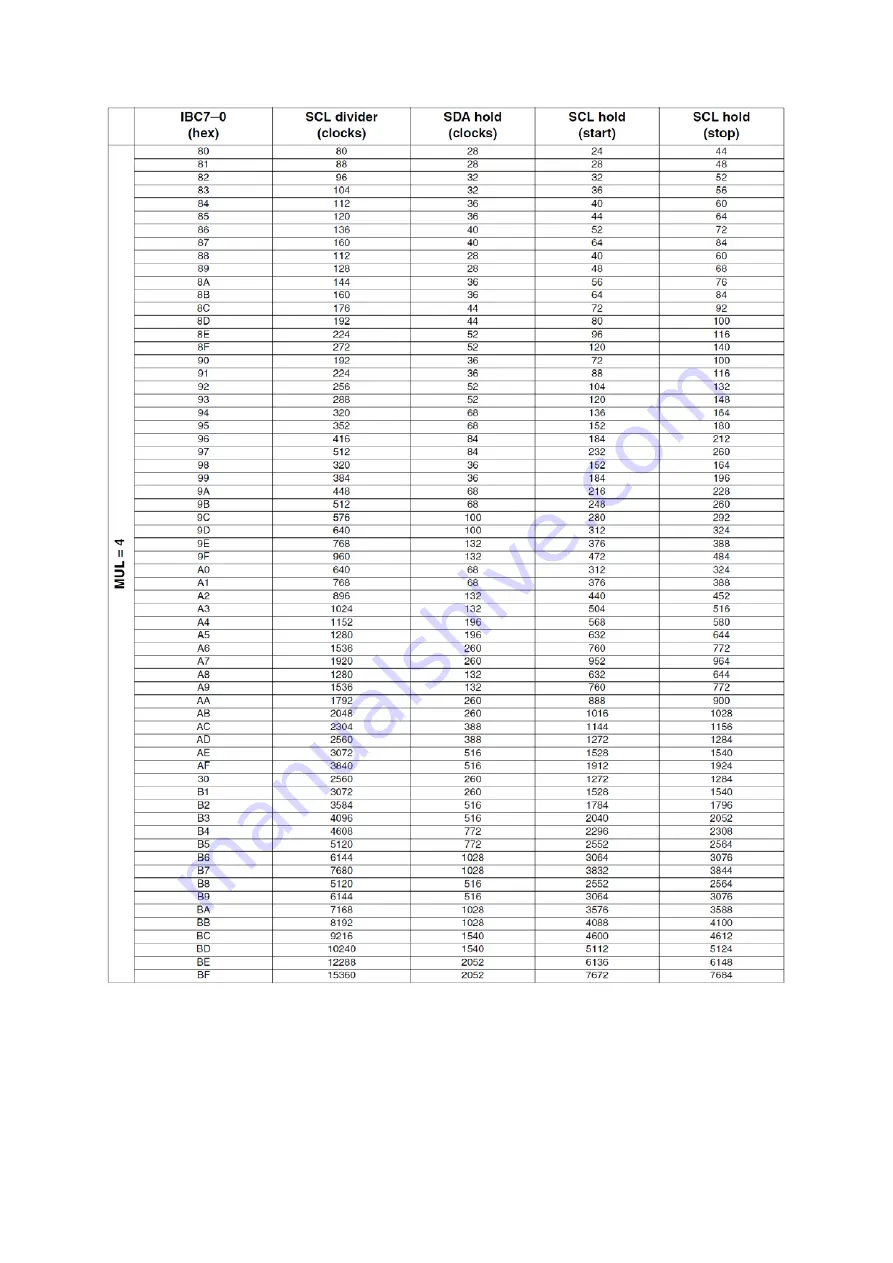 Freescale Semiconductor MPC5604B Quick Start Manual Download Page 150