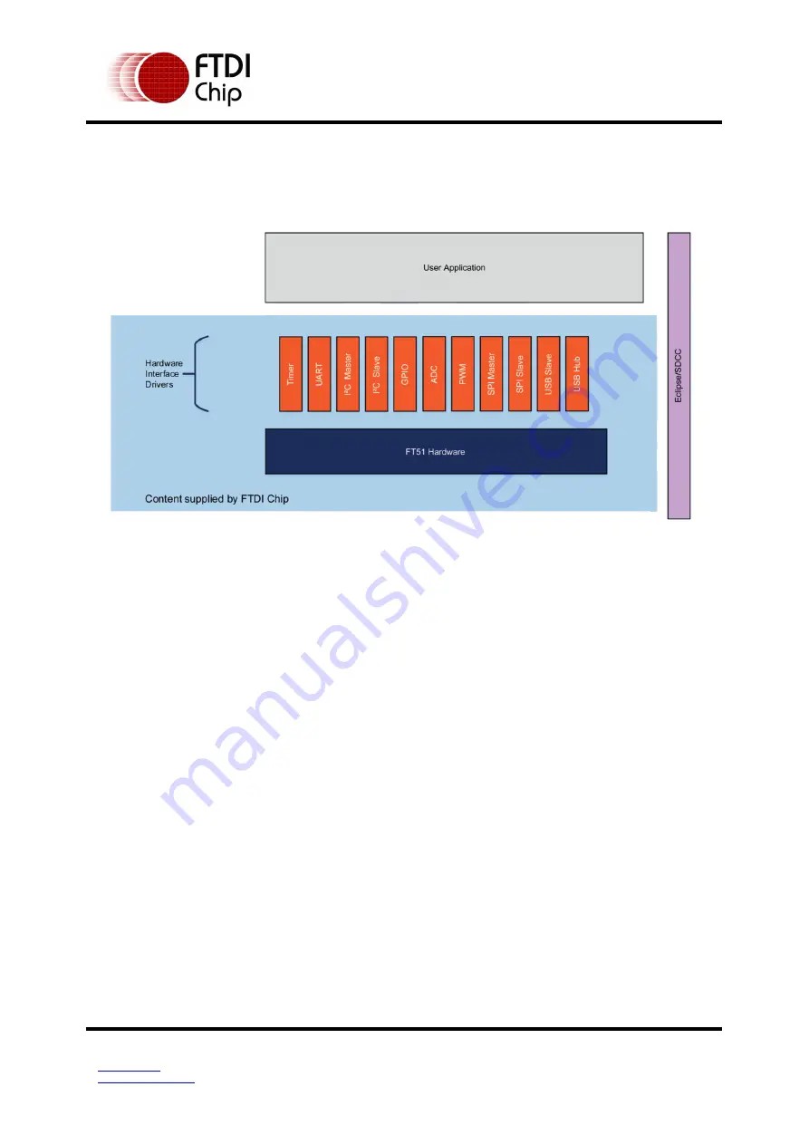 FTDI FT51A Application Note Download Page 9