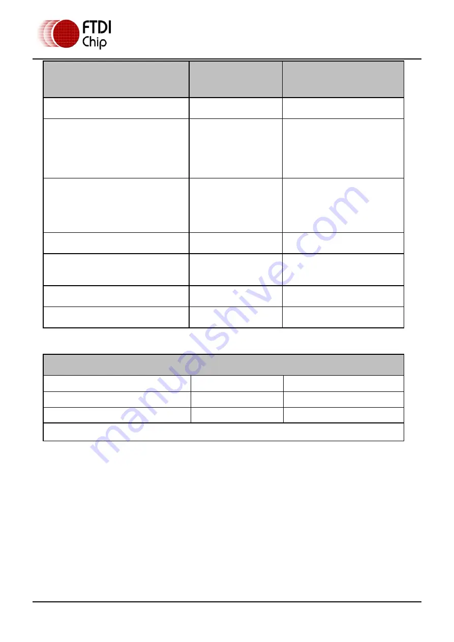 FTDI Vinculum-II VNC2-32L1B Manual Download Page 81