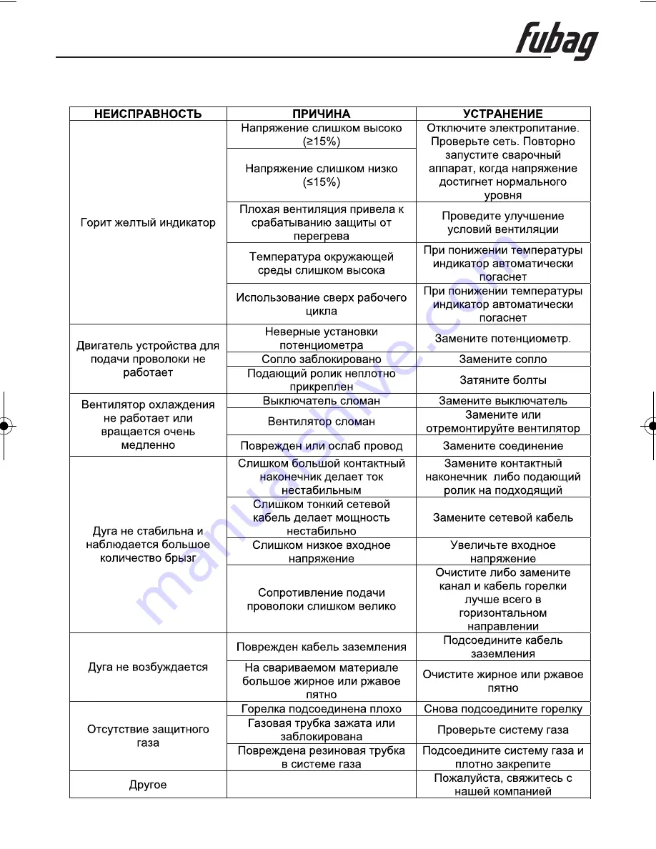 Fubag IRMIG 140 Скачать руководство пользователя страница 26