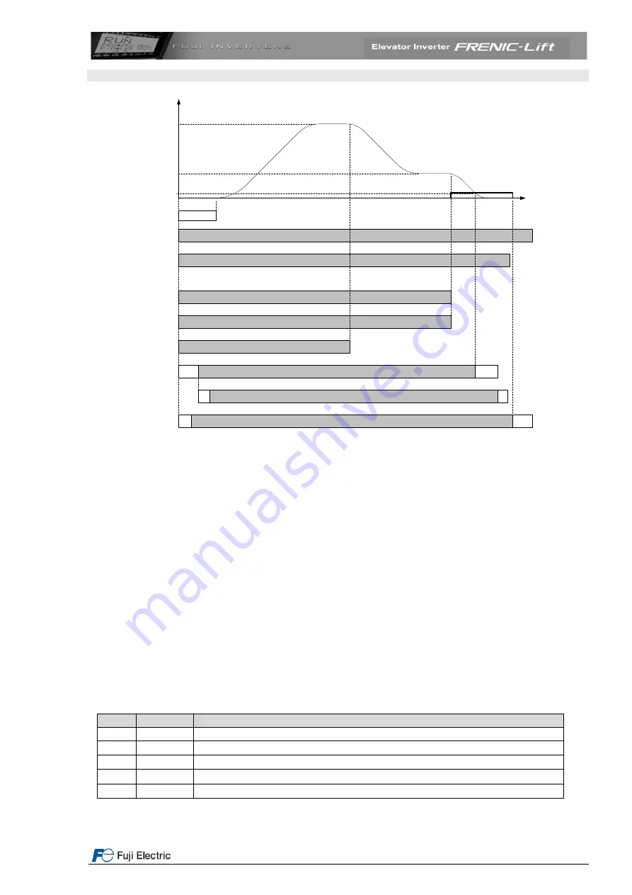 Fuji Electric FRENIC-Lift 200 V Series Скачать руководство пользователя страница 24