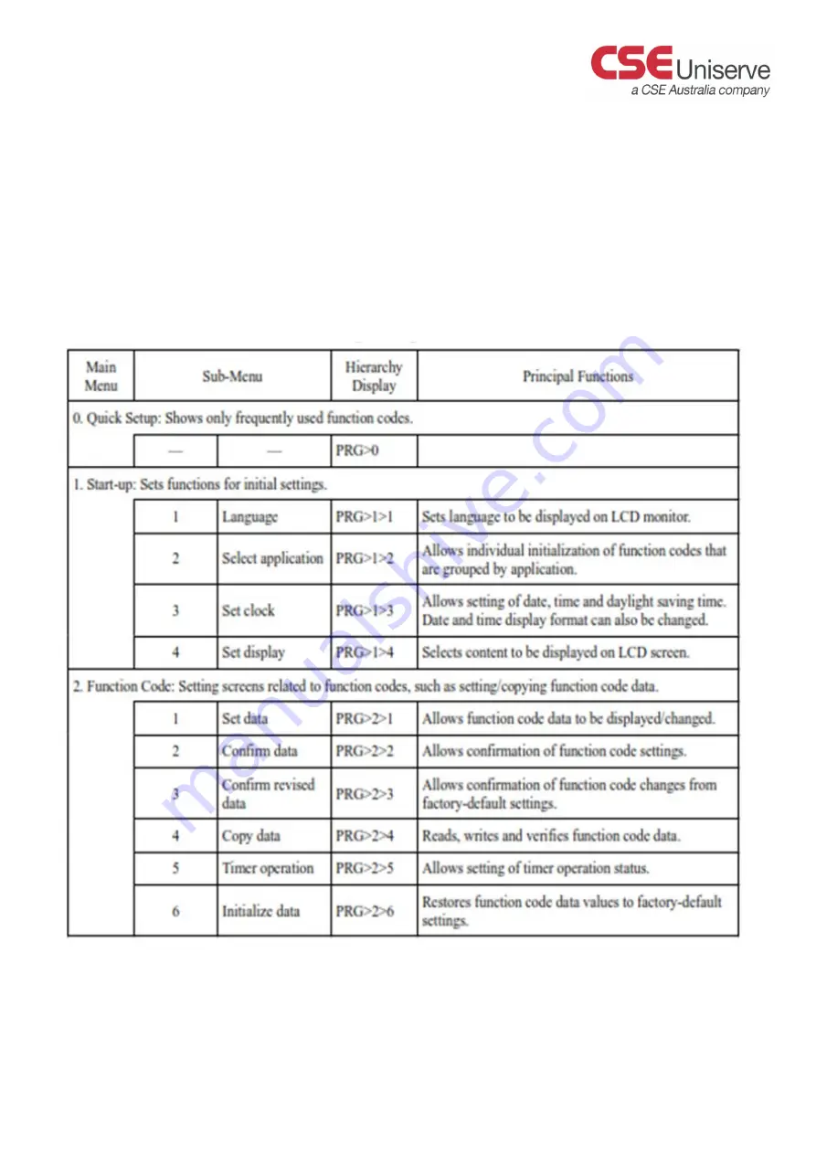 FujiFilm FRENIC HVAC Series Quick Start Manual Download Page 6