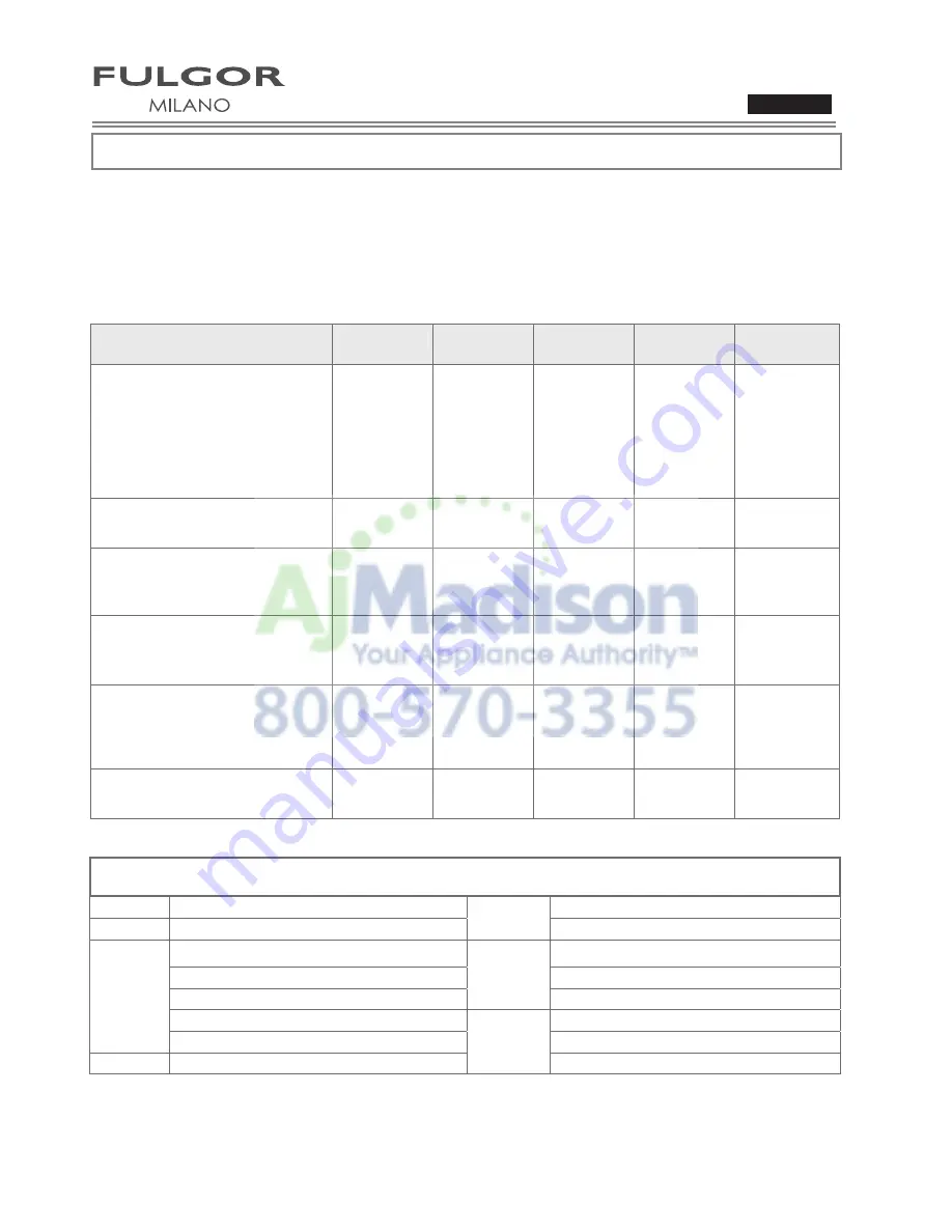 Fulgor Milano F1SP30*2 series Use & Care Manual Download Page 84