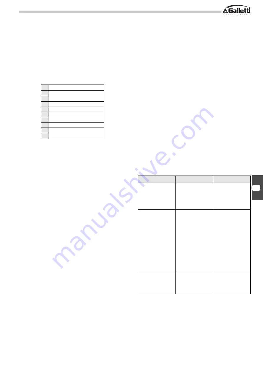 Galletti Estro FU Installation, Use And Maintenance Manual Download Page 15