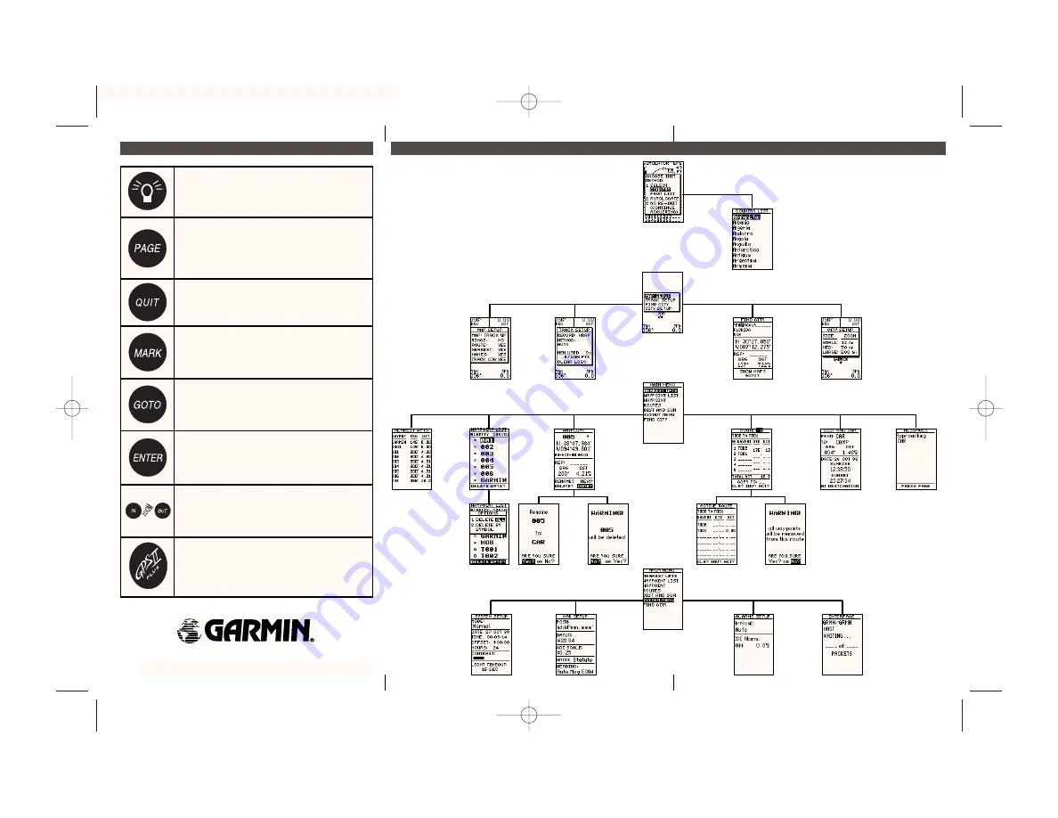 Garmin GPS II+ Quick Reference Manual Download Page 2