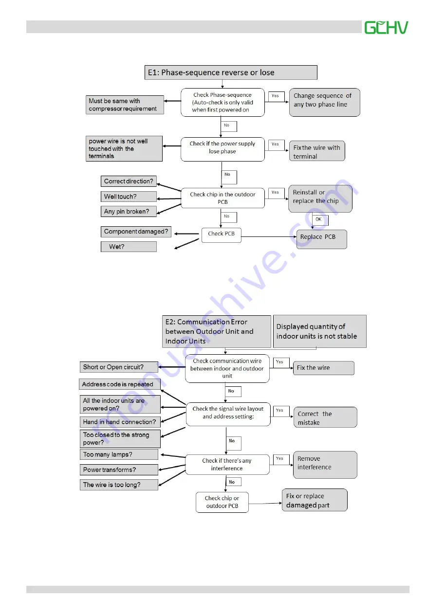 GCHV CHV Mini Series Service Manual Download Page 117