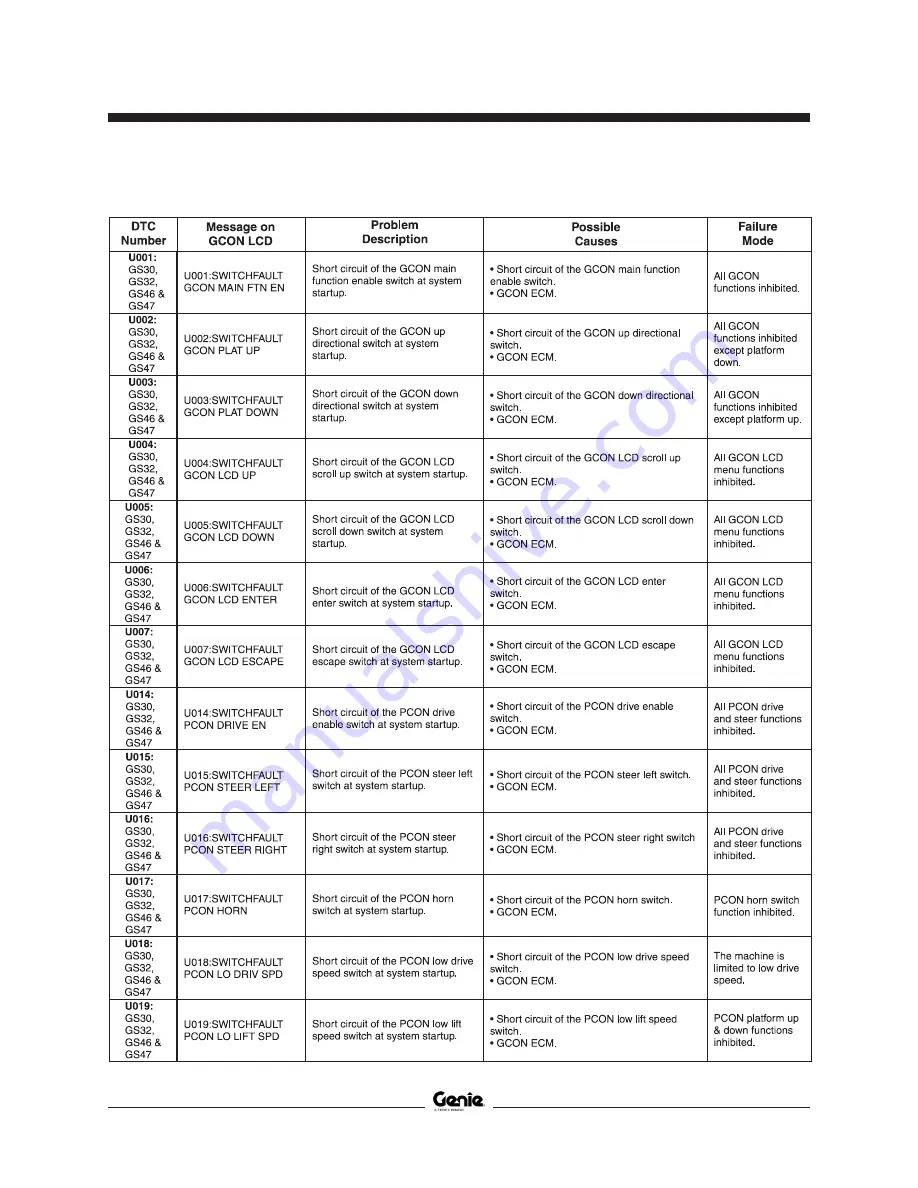 Genie GC-1530 Service Manual Download Page 198