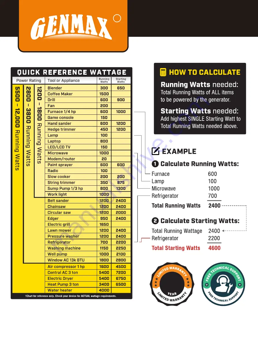 GENMAX GM5500i User Manual Download Page 32