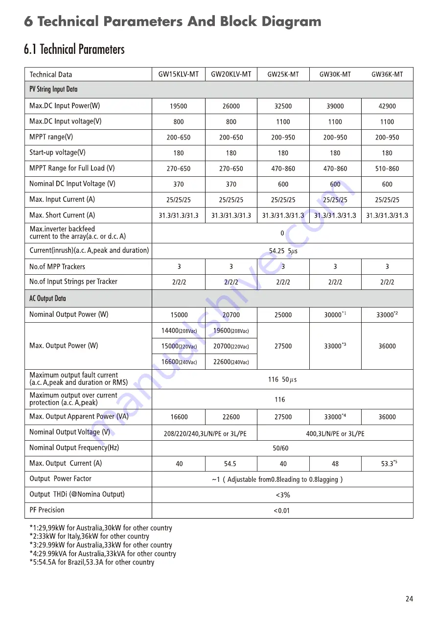 Goodwe GW15KLV-MT User Manual Download Page 26