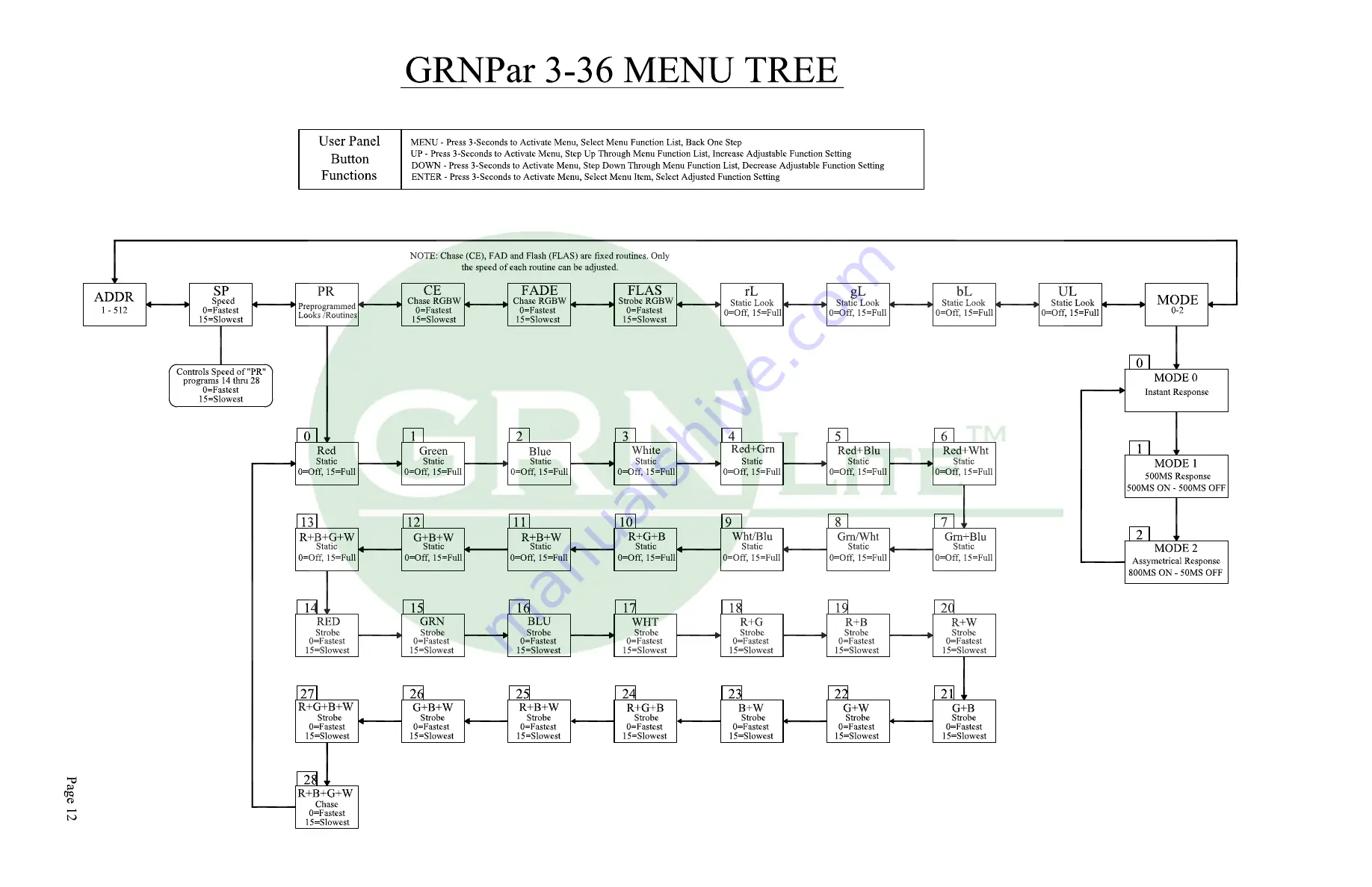 GRNLITE Par 3-36 Скачать руководство пользователя страница 14