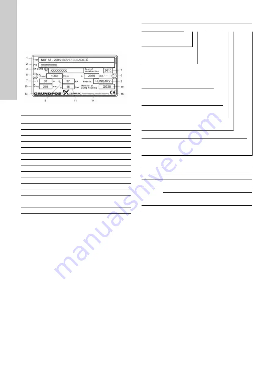 Grundfos Fire NKF Installation And Operating Instructions Manual Download Page 112