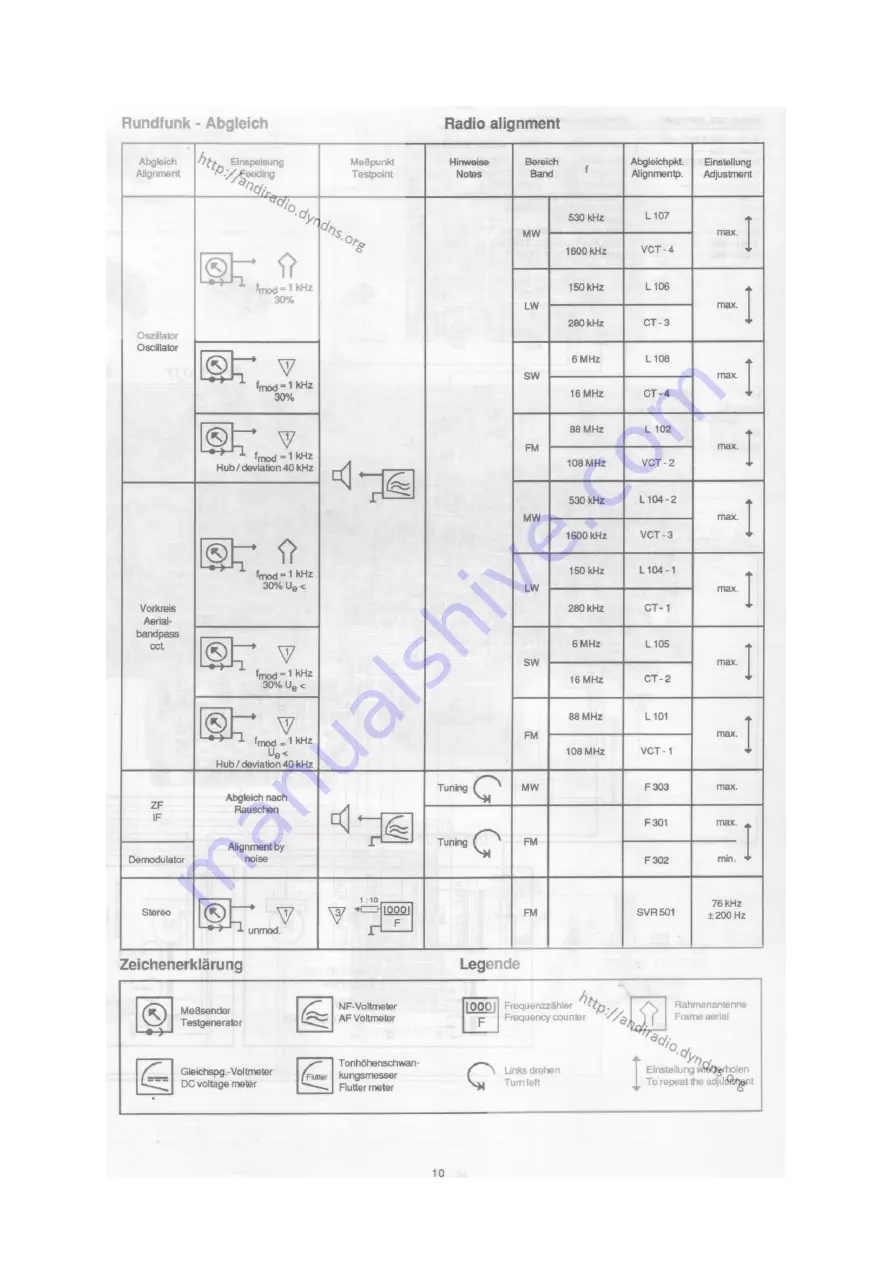 Grundig RR 1650 Скачать руководство пользователя страница 10