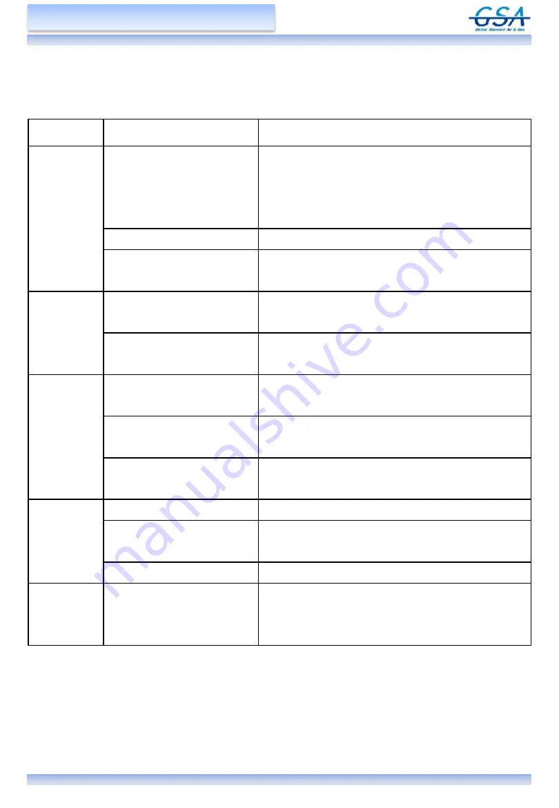 GSA Desiccant Operating Manual Download Page 13