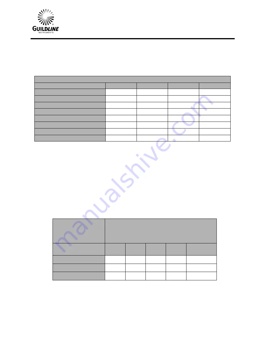 Guildline 6530 Series Operator'S Manual Download Page 144