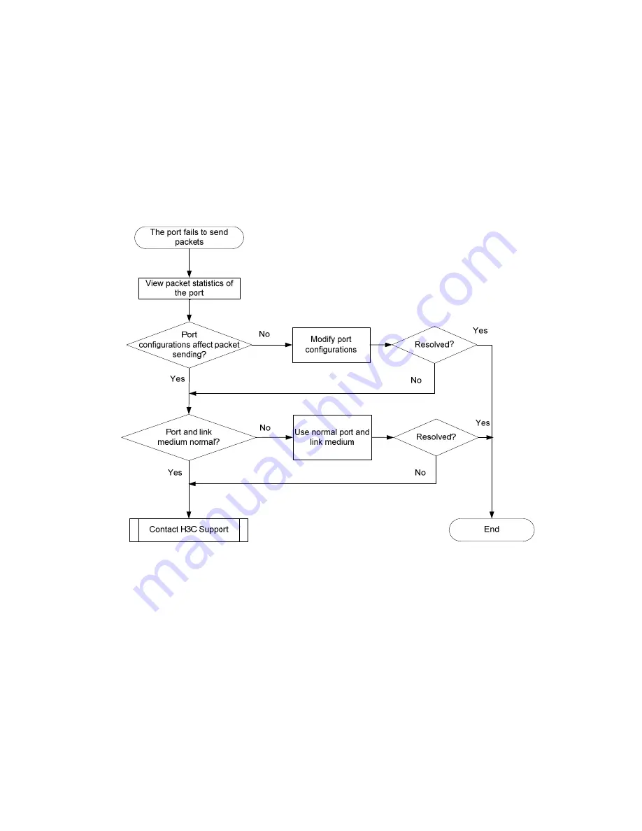 H3C S5830 Series Troubleshooting Manual Download Page 28